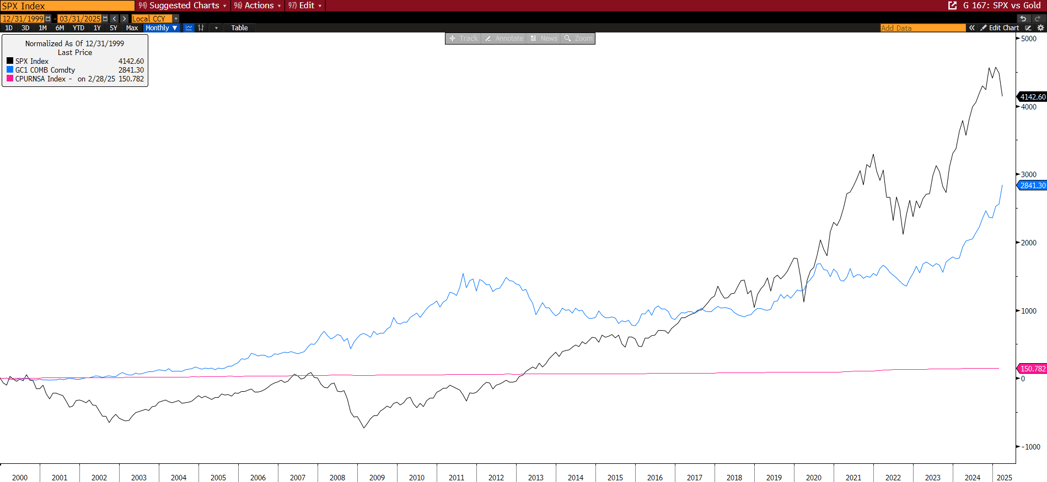 Bloomberg Graph - Jan 2000 - Mar 2025