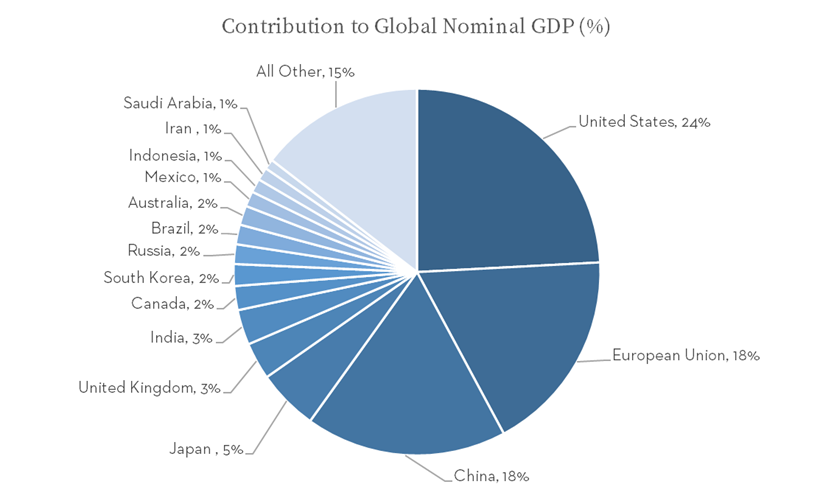 World_Economy_Chart